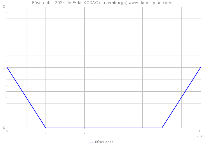 Búsquedas 2024 de Erdal KORAC (Luxemburgo) 