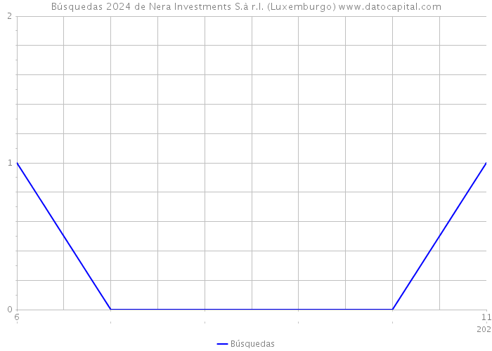 Búsquedas 2024 de Nera Investments S.à r.l. (Luxemburgo) 