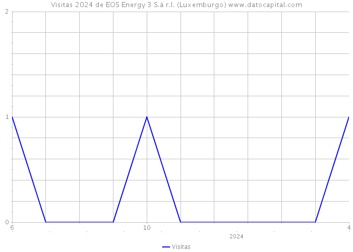 Visitas 2024 de EOS Energy 3 S.à r.l. (Luxemburgo) 