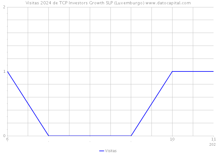 Visitas 2024 de TCP Investors Growth SLP (Luxemburgo) 