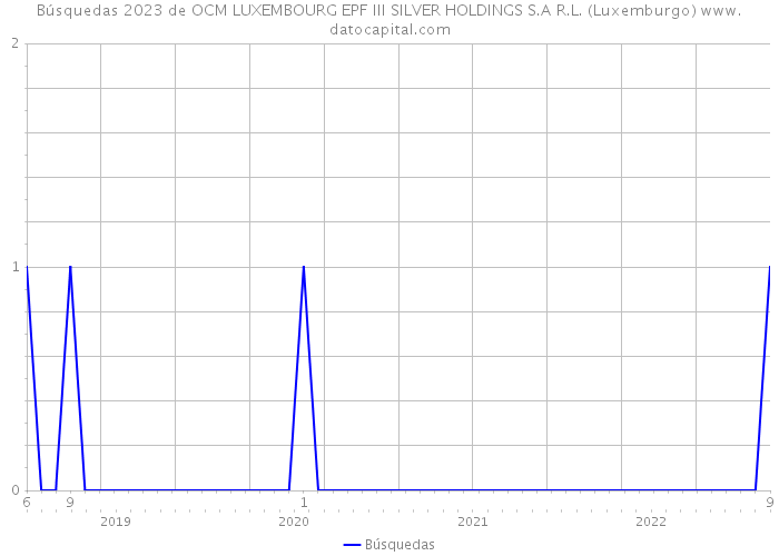 Búsquedas 2023 de OCM LUXEMBOURG EPF III SILVER HOLDINGS S.A R.L. (Luxemburgo) 
