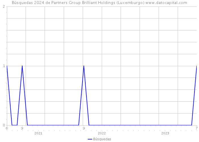 Búsquedas 2024 de Partners Group Brilliant Holdings (Luxemburgo) 