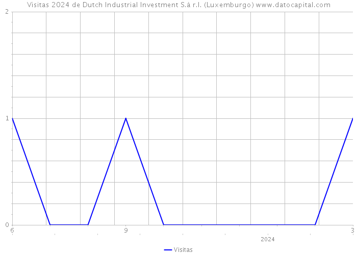 Visitas 2024 de Dutch Industrial Investment S.à r.l. (Luxemburgo) 