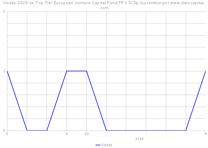 Visitas 2024 de Top Tier European Venture Capital Fund FP II SCSp (Luxemburgo) 