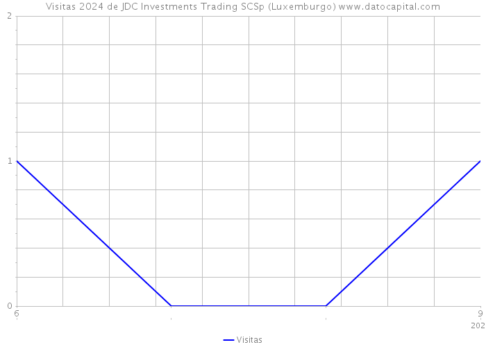 Visitas 2024 de JDC Investments Trading SCSp (Luxemburgo) 