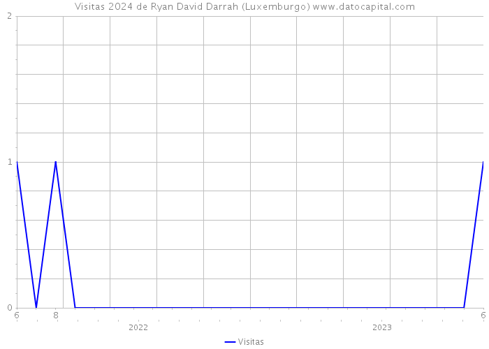 Visitas 2024 de Ryan David Darrah (Luxemburgo) 