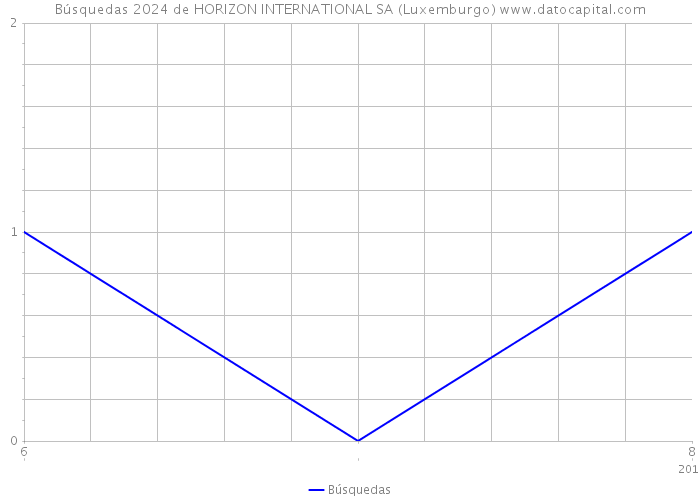 Búsquedas 2024 de HORIZON INTERNATIONAL SA (Luxemburgo) 