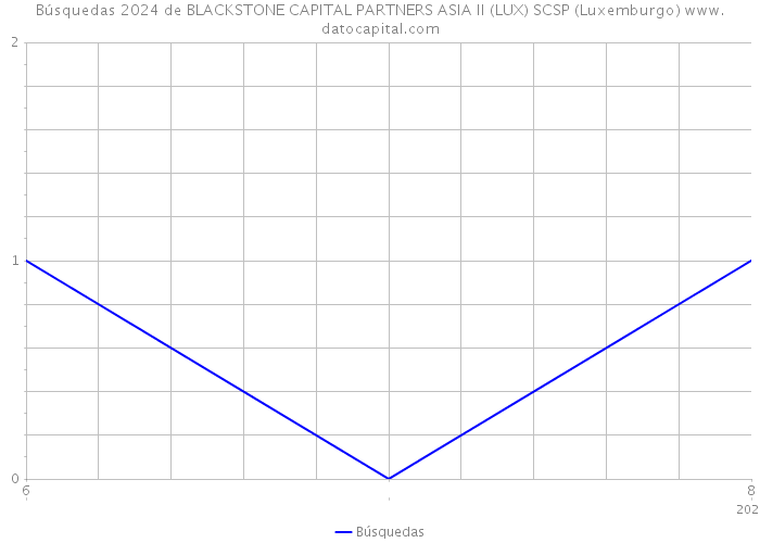 Búsquedas 2024 de BLACKSTONE CAPITAL PARTNERS ASIA II (LUX) SCSP (Luxemburgo) 