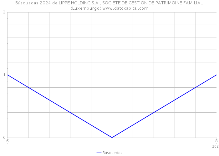 Búsquedas 2024 de LIPPE HOLDING S.A., SOCIETE DE GESTION DE PATRIMOINE FAMILIAL (Luxemburgo) 