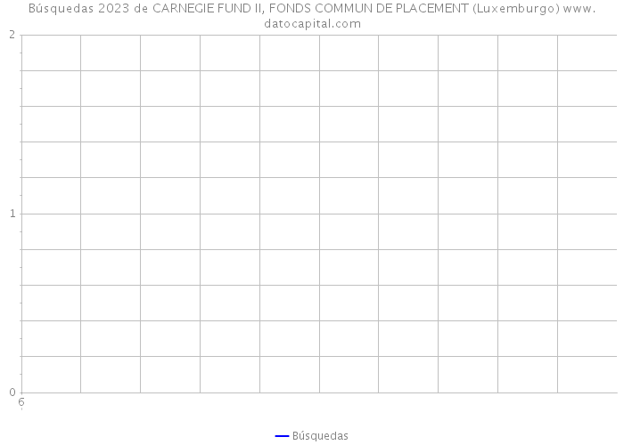 Búsquedas 2023 de CARNEGIE FUND II, FONDS COMMUN DE PLACEMENT (Luxemburgo) 