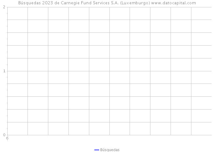 Búsquedas 2023 de Carnegie Fund Services S.A. (Luxemburgo) 