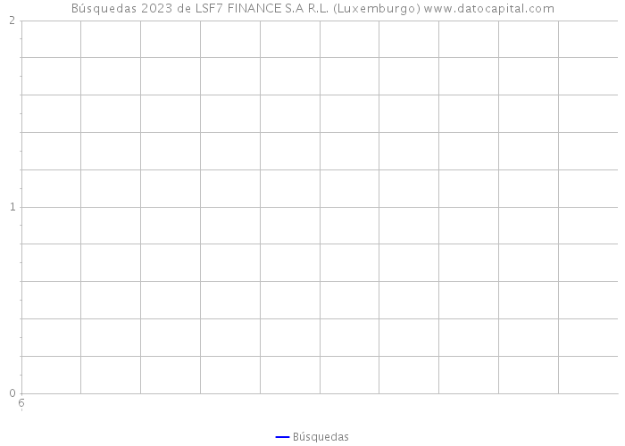 Búsquedas 2023 de LSF7 FINANCE S.A R.L. (Luxemburgo) 
