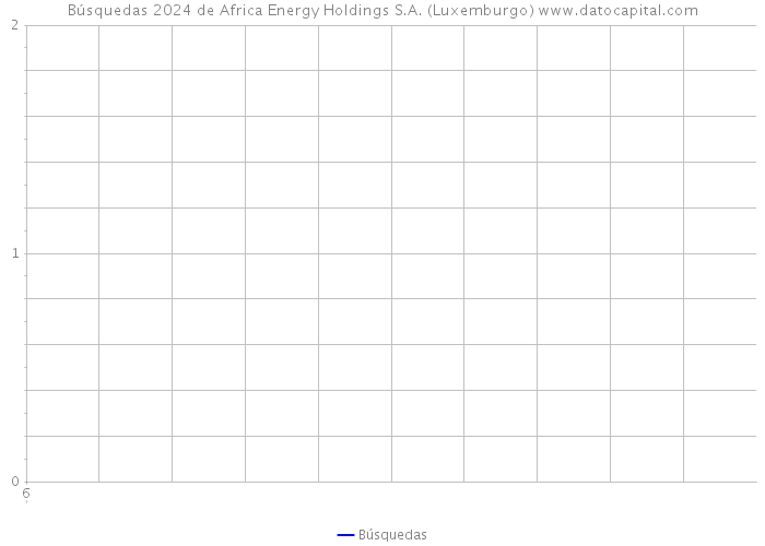 Búsquedas 2024 de Africa Energy Holdings S.A. (Luxemburgo) 