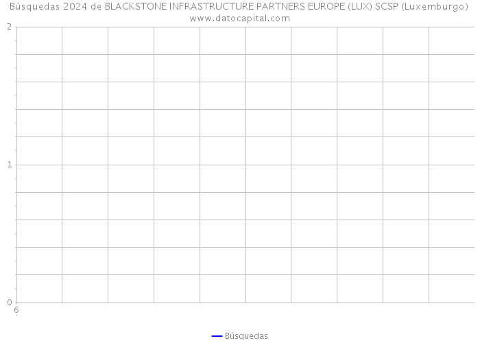 Búsquedas 2024 de BLACKSTONE INFRASTRUCTURE PARTNERS EUROPE (LUX) SCSP (Luxemburgo) 