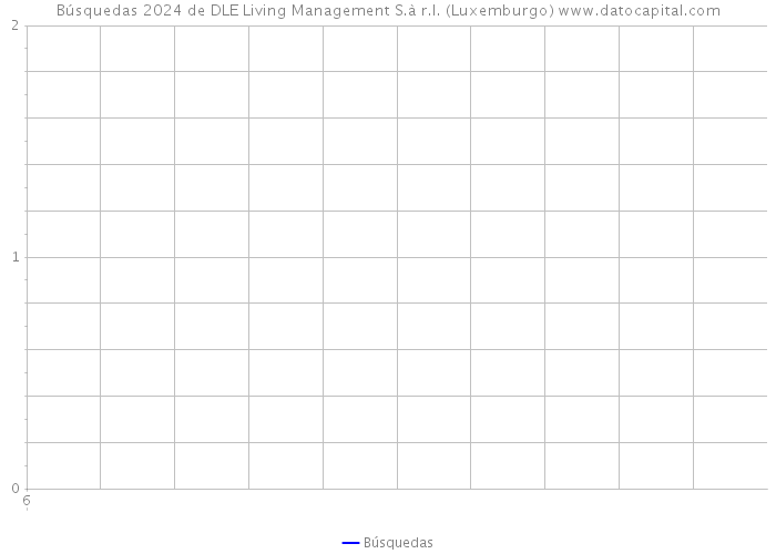 Búsquedas 2024 de DLE Living Management S.à r.l. (Luxemburgo) 