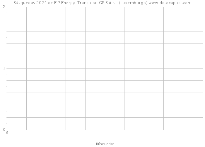 Búsquedas 2024 de EIP Energy-Transition GP S.à r.l. (Luxemburgo) 
