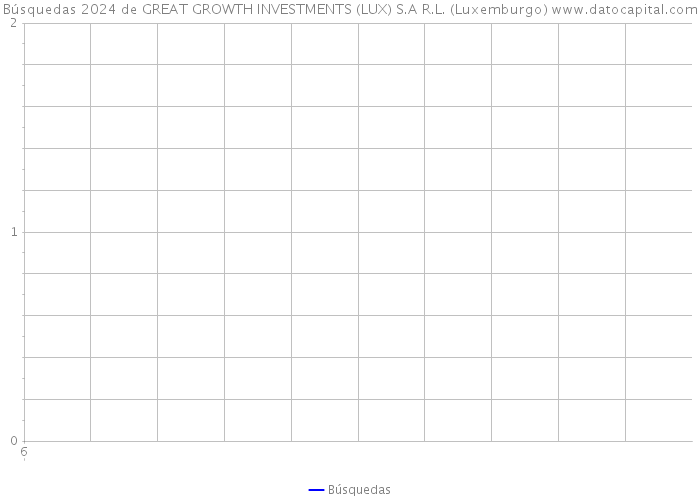 Búsquedas 2024 de GREAT GROWTH INVESTMENTS (LUX) S.A R.L. (Luxemburgo) 