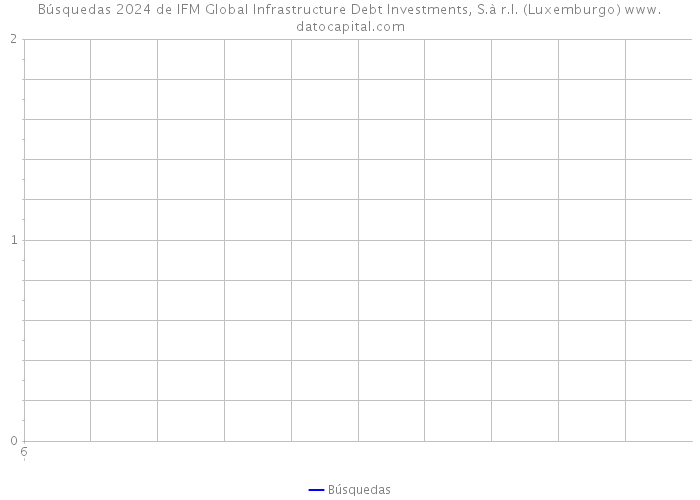 Búsquedas 2024 de IFM Global Infrastructure Debt Investments, S.à r.l. (Luxemburgo) 