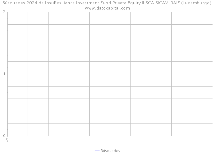 Búsquedas 2024 de InsuResilience Investment Fund Private Equity II SCA SICAV-RAIF (Luxemburgo) 
