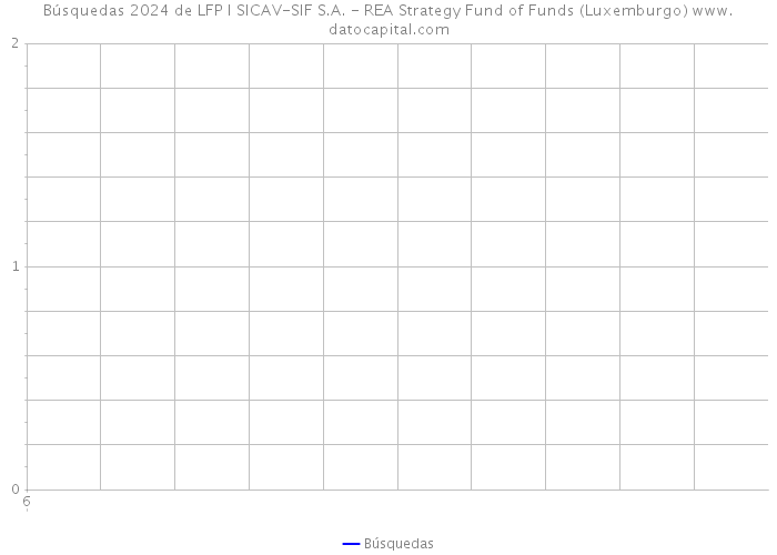 Búsquedas 2024 de LFP I SICAV-SIF S.A. - REA Strategy Fund of Funds (Luxemburgo) 