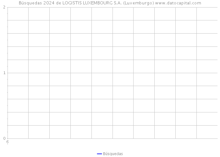 Búsquedas 2024 de LOGISTIS LUXEMBOURG S.A. (Luxemburgo) 