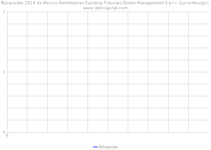 Búsquedas 2024 de Mexico Remittances Funding Fiduciary Estate Management S.à r.l. (Luxemburgo) 