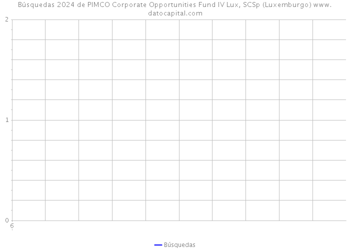 Búsquedas 2024 de PIMCO Corporate Opportunities Fund IV Lux, SCSp (Luxemburgo) 