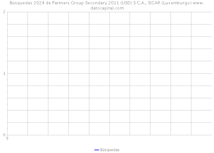 Búsquedas 2024 de Partners Group Secondary 2011 (USD) S.C.A., SICAR (Luxemburgo) 