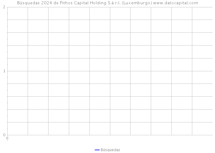 Búsquedas 2024 de Pithos Capital Holding S.à r.l. (Luxemburgo) 