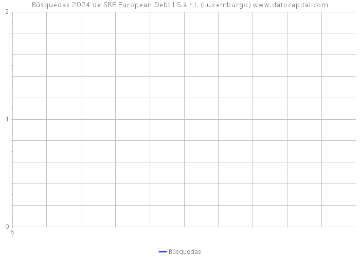 Búsquedas 2024 de SRE European Debt I S.à r.l. (Luxemburgo) 