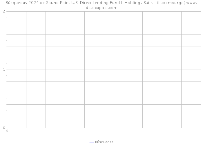 Búsquedas 2024 de Sound Point U.S. Direct Lending Fund II Holdings S.à r.l. (Luxemburgo) 