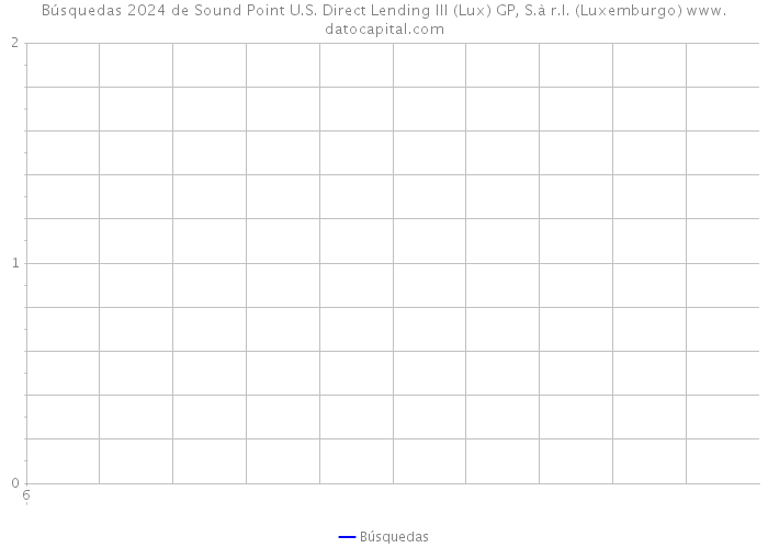 Búsquedas 2024 de Sound Point U.S. Direct Lending III (Lux) GP, S.à r.l. (Luxemburgo) 