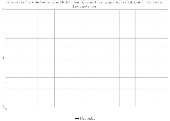 Búsquedas 2024 de Verrazzano SICAV - Verrazzano Advantage European (Luxemburgo) 