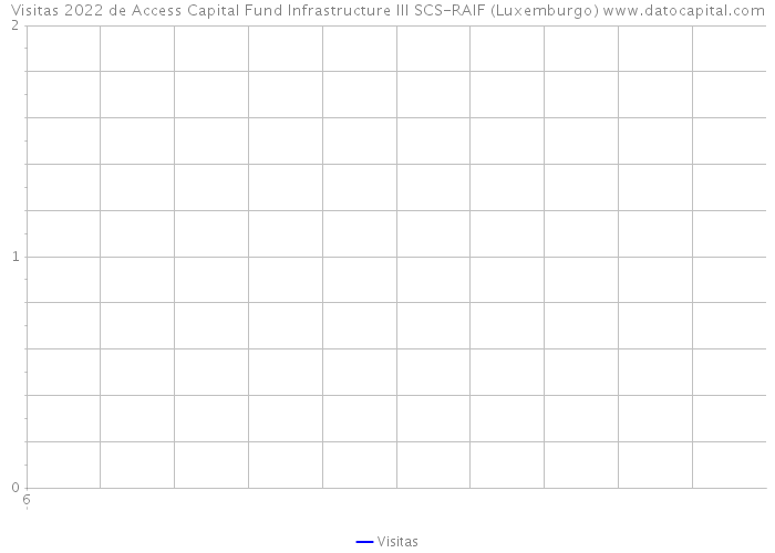 Visitas 2022 de Access Capital Fund Infrastructure III SCS-RAIF (Luxemburgo) 