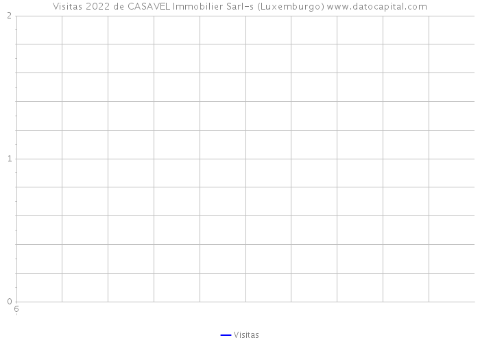 Visitas 2022 de CASAVEL Immobilier Sarl-s (Luxemburgo) 