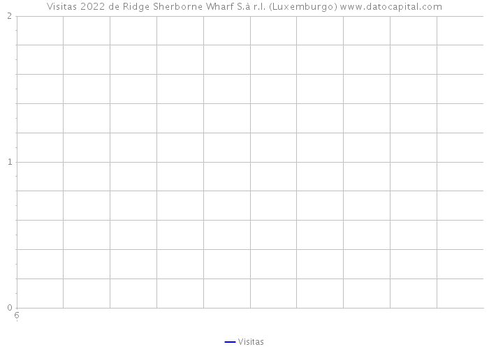 Visitas 2022 de Ridge Sherborne Wharf S.à r.l. (Luxemburgo) 
