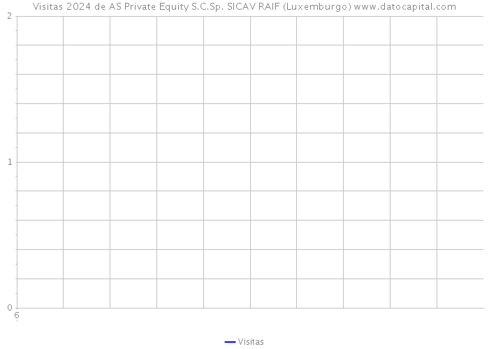 Visitas 2024 de AS Private Equity S.C.Sp. SICAV RAIF (Luxemburgo) 