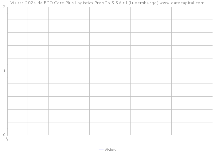 Visitas 2024 de BGO Core Plus Logistics PropCo 5 S.à r.l (Luxemburgo) 
