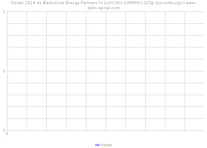 Visitas 2024 de Blackstone Energy Partners IV (LUX) AIV (USRPHC) SCSp (Luxemburgo) 