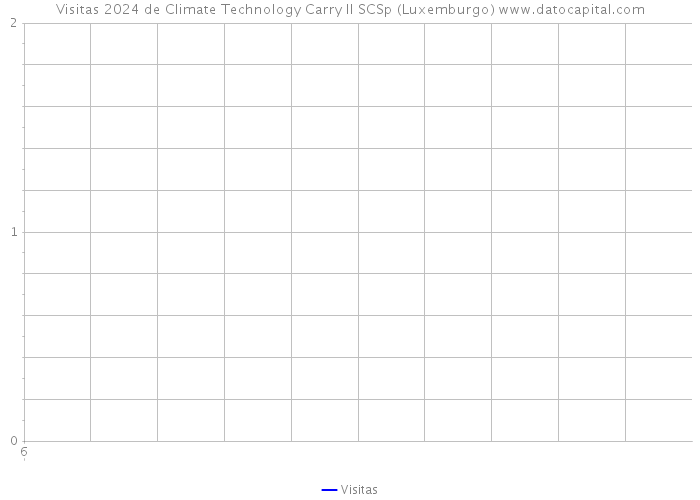 Visitas 2024 de Climate Technology Carry II SCSp (Luxemburgo) 