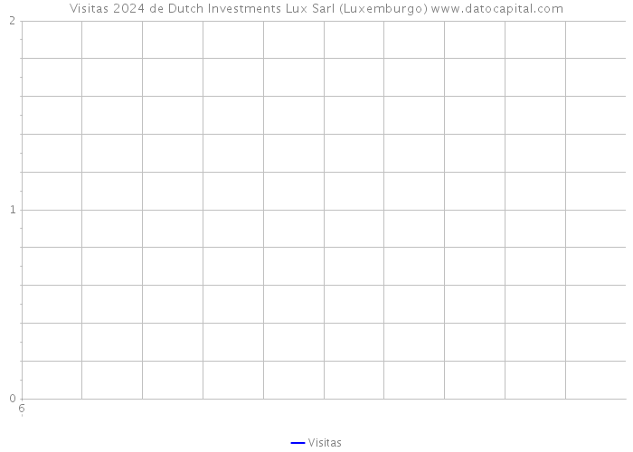 Visitas 2024 de Dutch Investments Lux Sarl (Luxemburgo) 