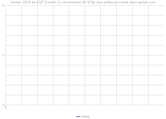 Visitas 2024 de EQT Growth Co-Investment (E) SCSp (Luxemburgo) 