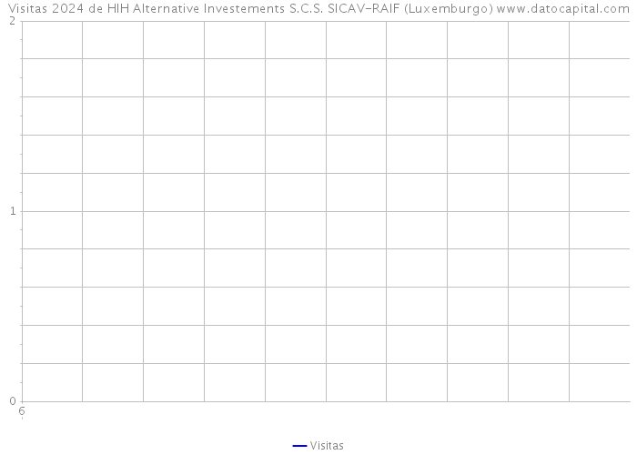 Visitas 2024 de HIH Alternative Investements S.C.S. SICAV-RAIF (Luxemburgo) 