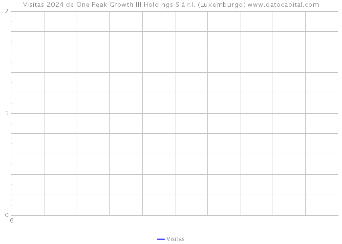 Visitas 2024 de One Peak Growth III Holdings S.à r.l. (Luxemburgo) 