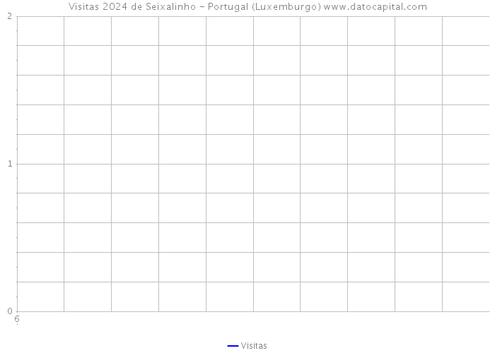 Visitas 2024 de Seixalinho - Portugal (Luxemburgo) 