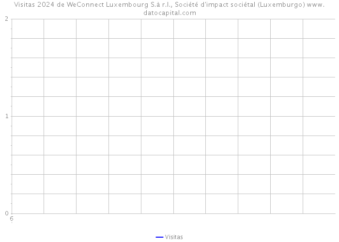 Visitas 2024 de WeConnect Luxembourg S.à r.l., Société d'impact sociétal (Luxemburgo) 