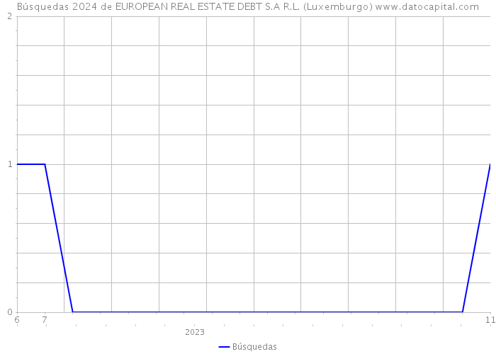 Búsquedas 2024 de EUROPEAN REAL ESTATE DEBT S.A R.L. (Luxemburgo) 
