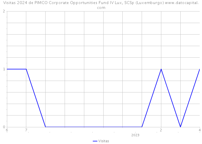 Visitas 2024 de PIMCO Corporate Opportunities Fund IV Lux, SCSp (Luxemburgo) 