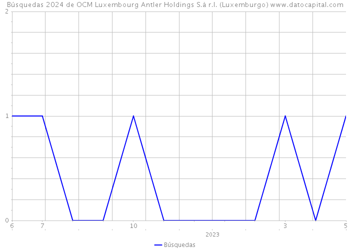 Búsquedas 2024 de OCM Luxembourg Antler Holdings S.à r.l. (Luxemburgo) 