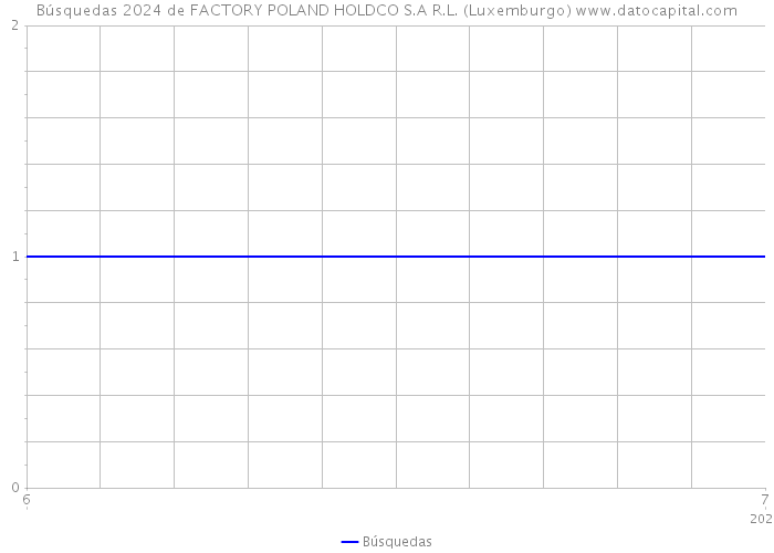Búsquedas 2024 de FACTORY POLAND HOLDCO S.A R.L. (Luxemburgo) 